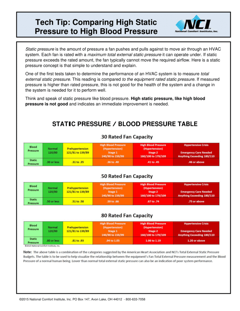 a picture of a chart comparing high static pressure to high blood pressure