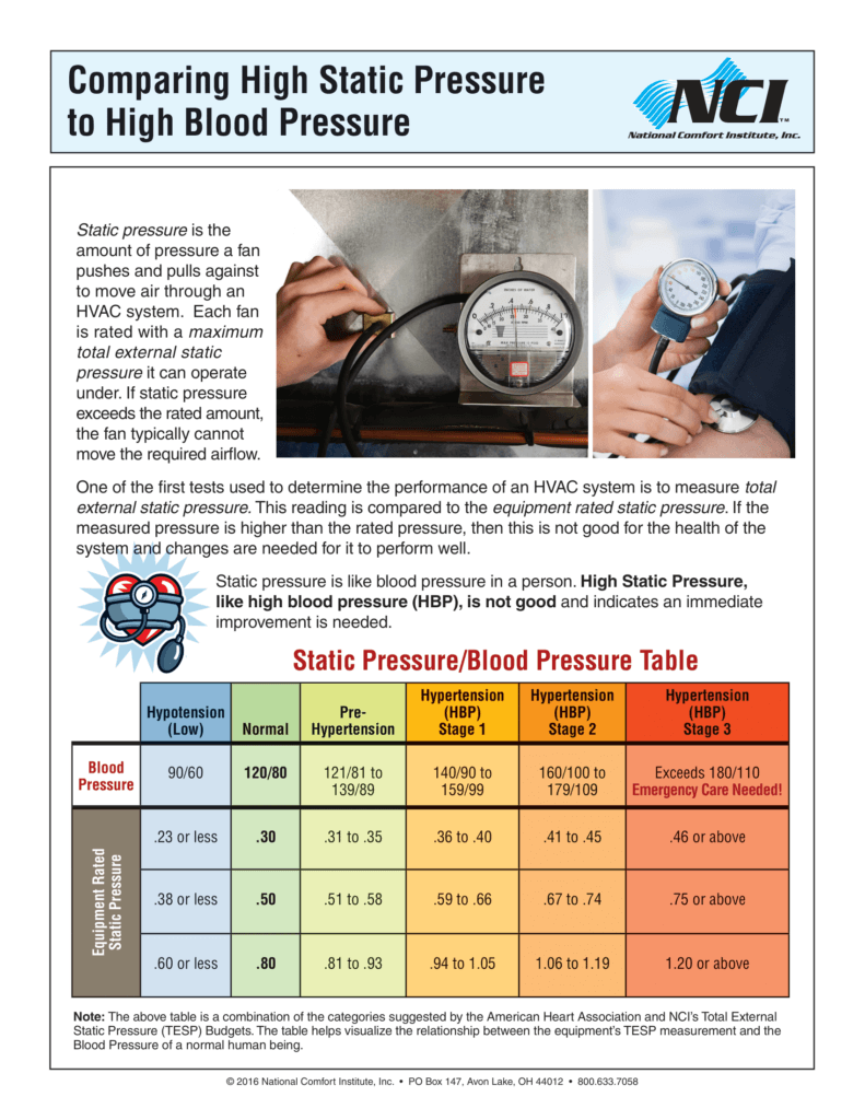 a picture of a chart comparing high static pressure to high blood pressure